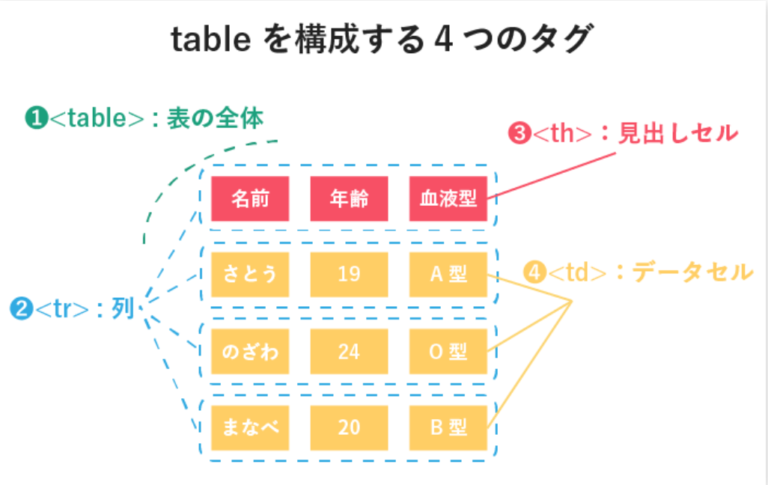 【表(テーブル)】HTMLCSSで表の作成、枠の幅や線の調整書き方解説 - SEOに強いエンジニアラボ | 商品・サービスを広げるPR特化型メディア